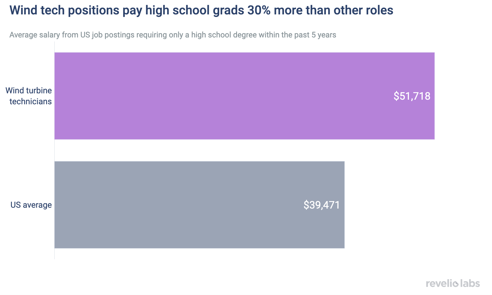 Wind tech positions pay high school grads 30% more than other roles