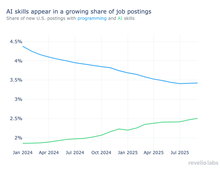 Al skills appear in a growing share of job postings