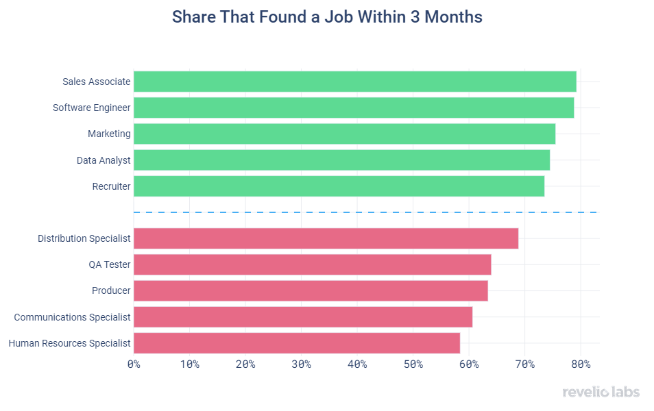 share-that-found-a-job-within-3-months