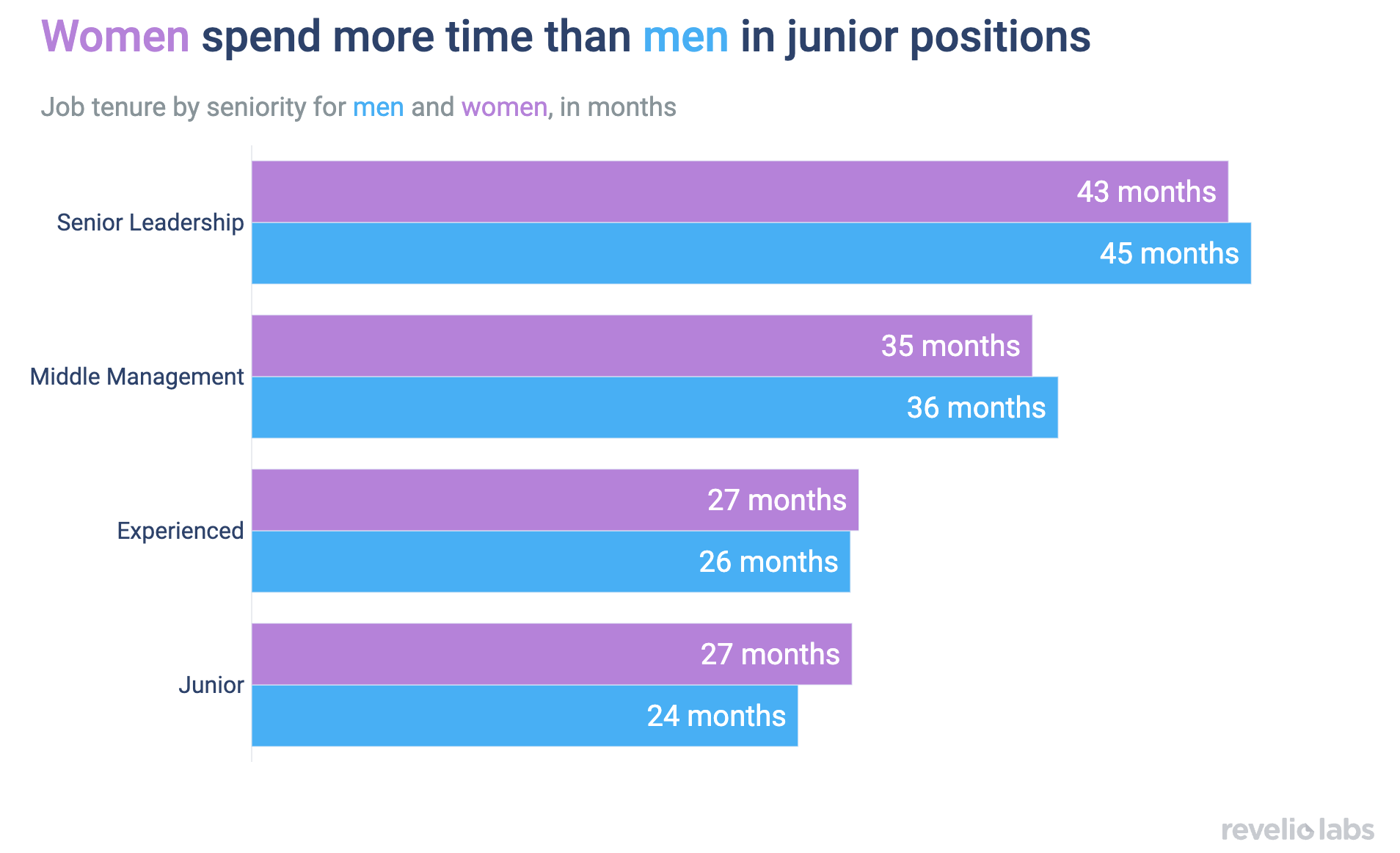 Women spend more time than men in junior positions