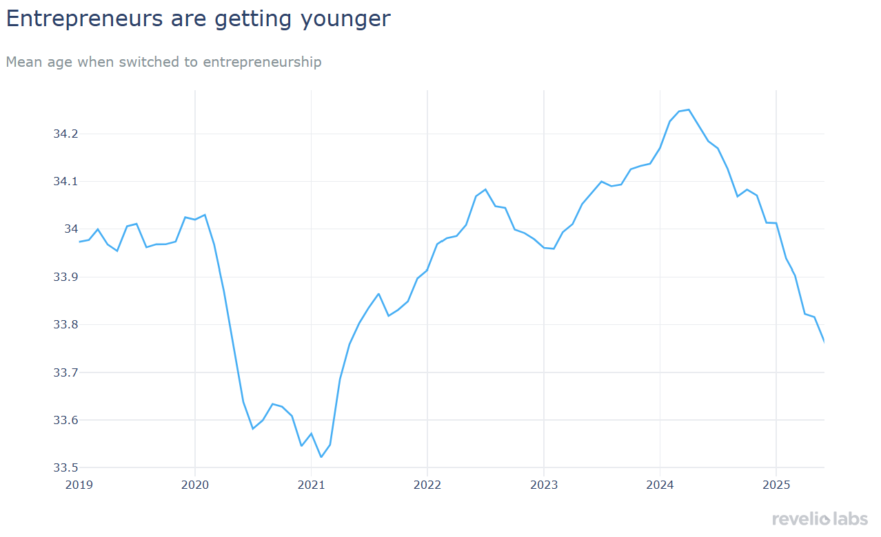 entrepreneurs are getting younger