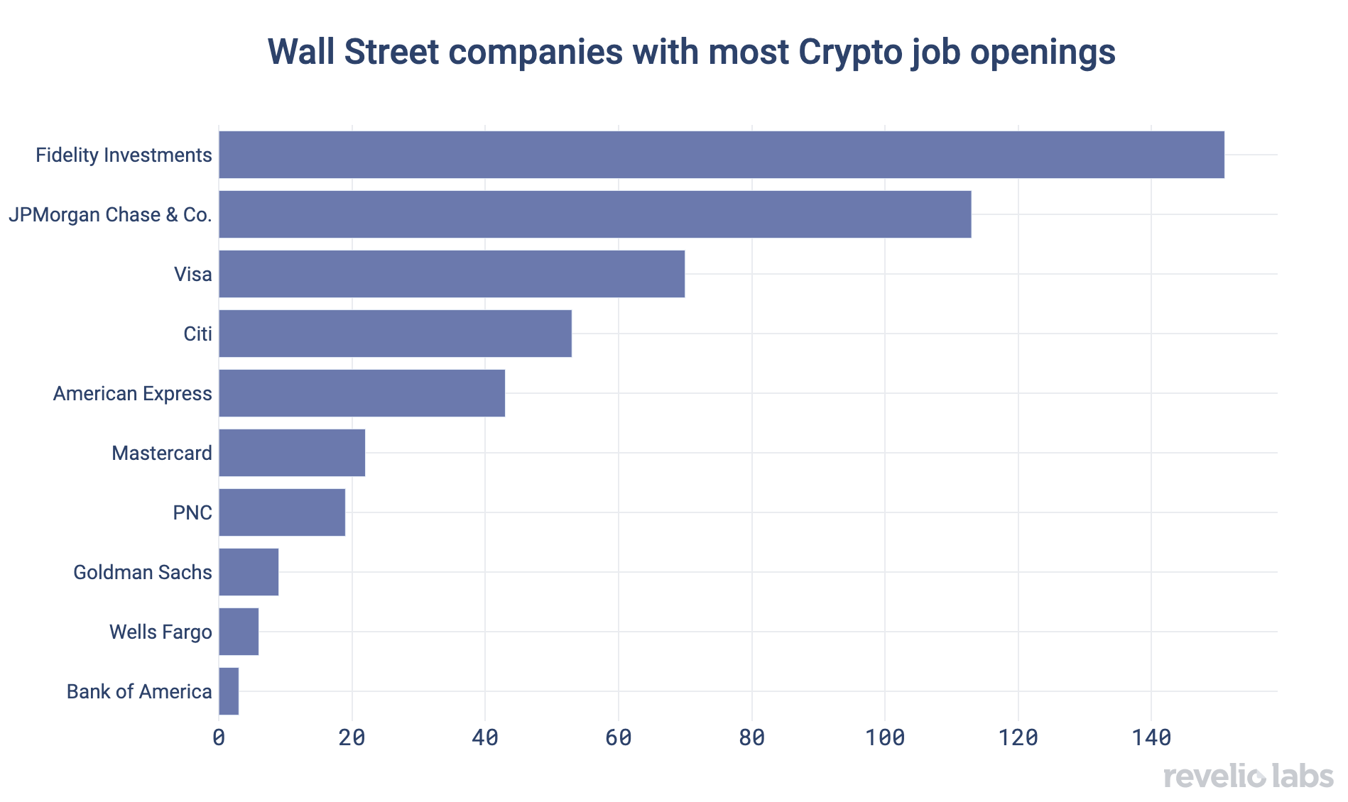 Wall Street companies with most crypto job openings