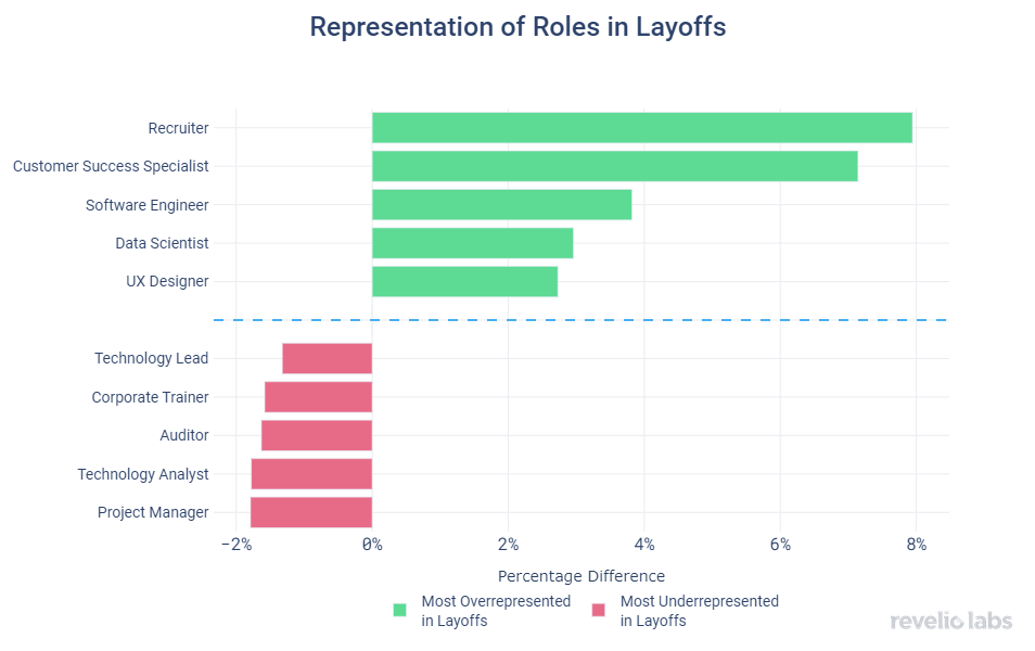 Representation of Roles in Layoffs