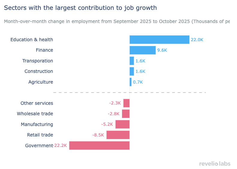 employment by sector
