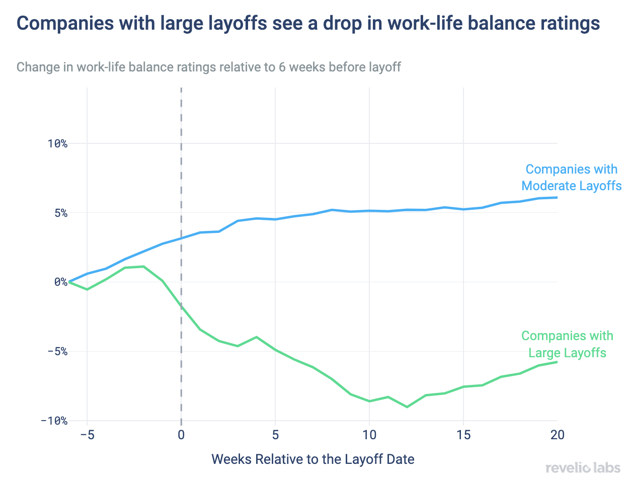 Companies with large layoffs see a drop in work life balance ratings