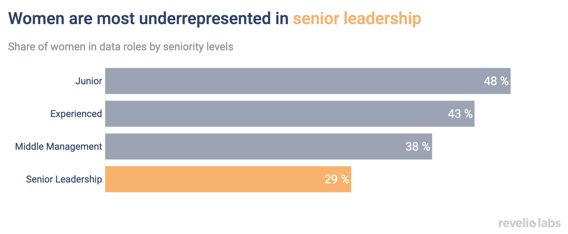 Women are most underrepresented in senior leadship roles in data roles