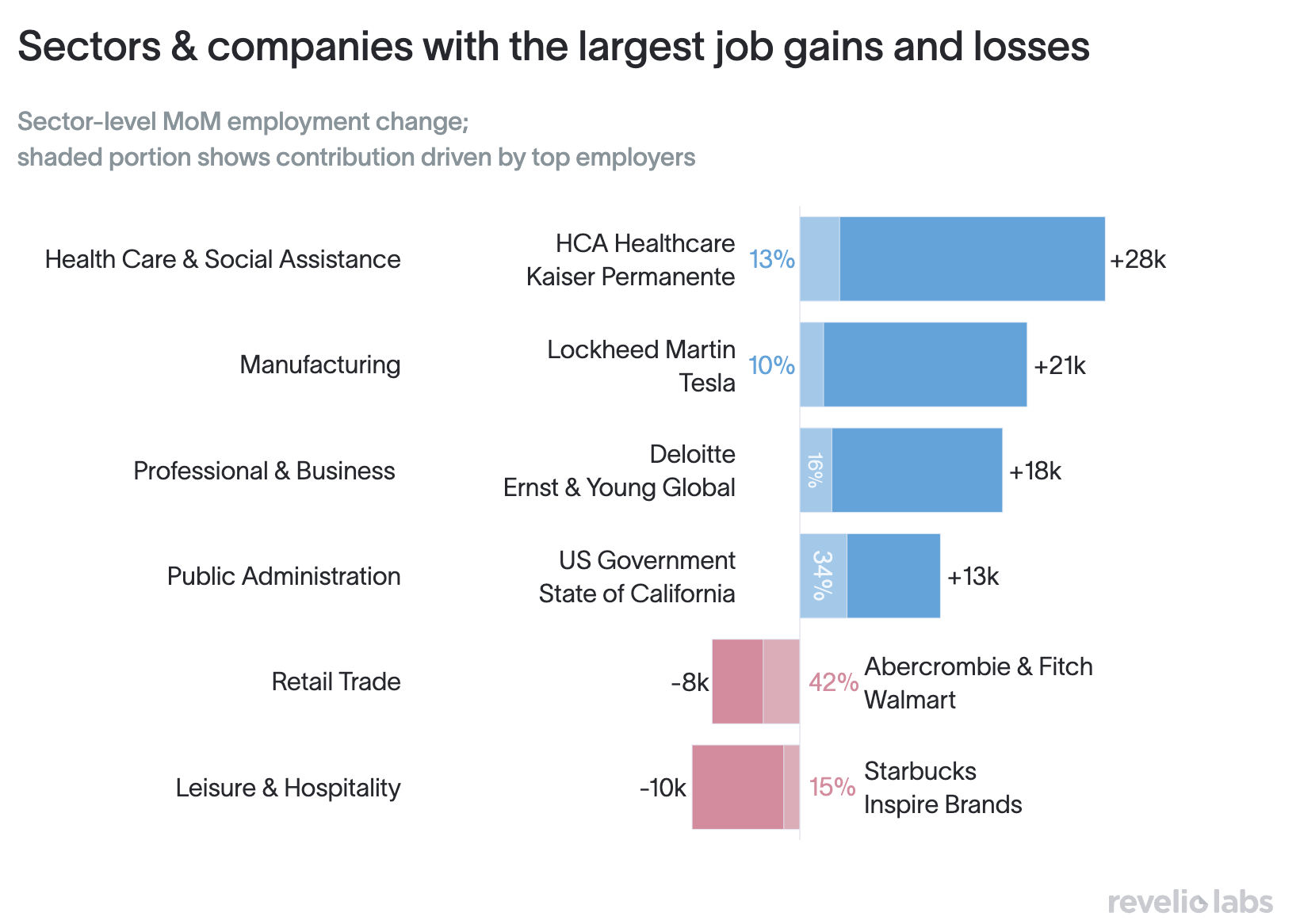 companies that added most employment by sector