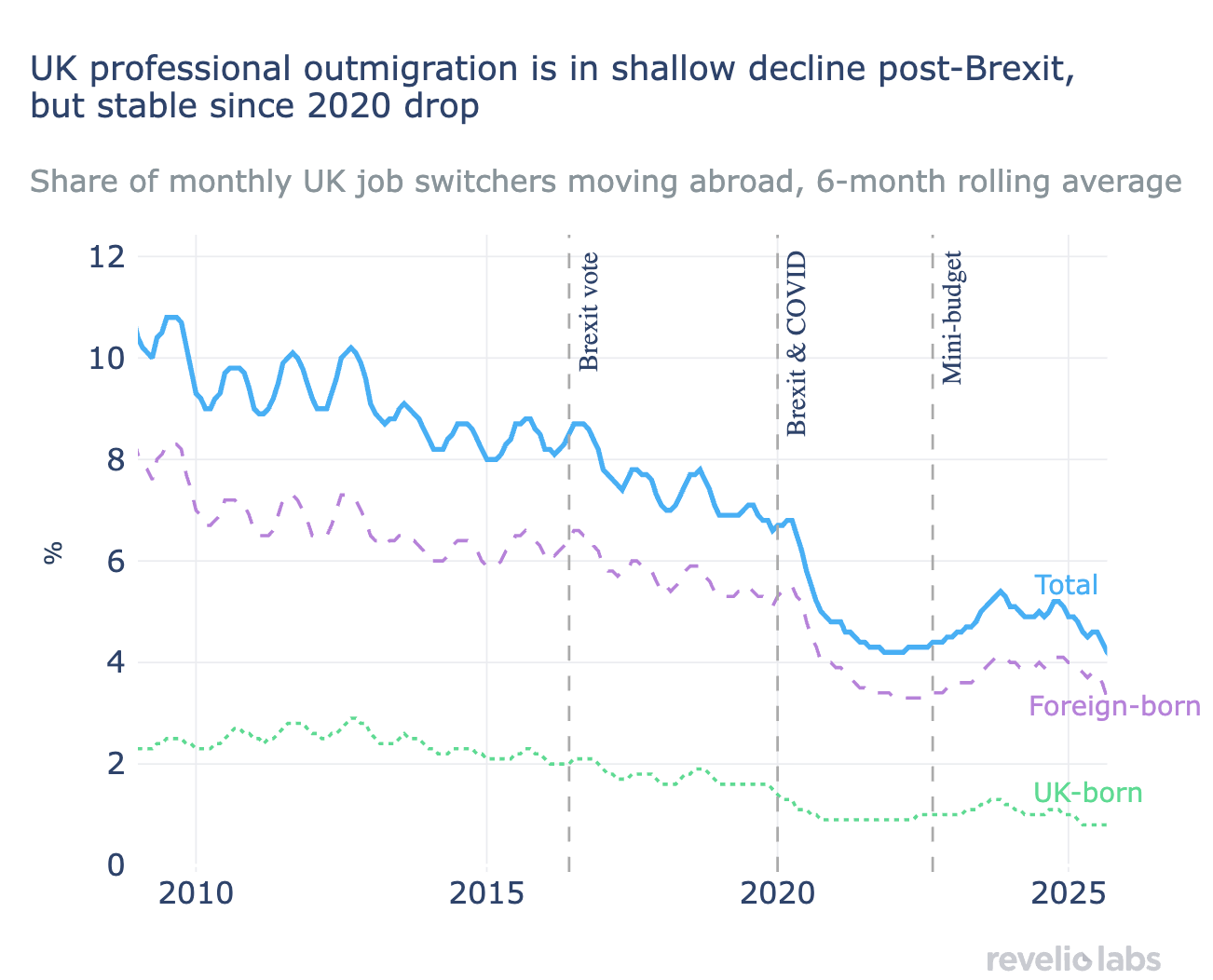 Time series of outmigration rate of workers switching from a UK job, by overall and disaggregations for foreign-born and UK-born workers