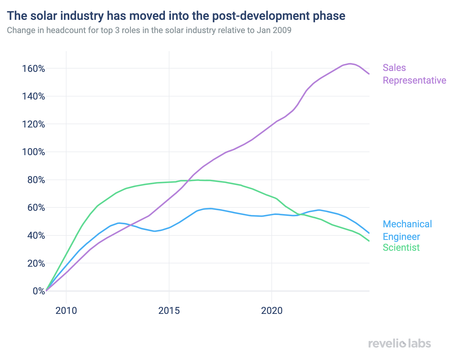 Solar industry has moved into the post-development phase