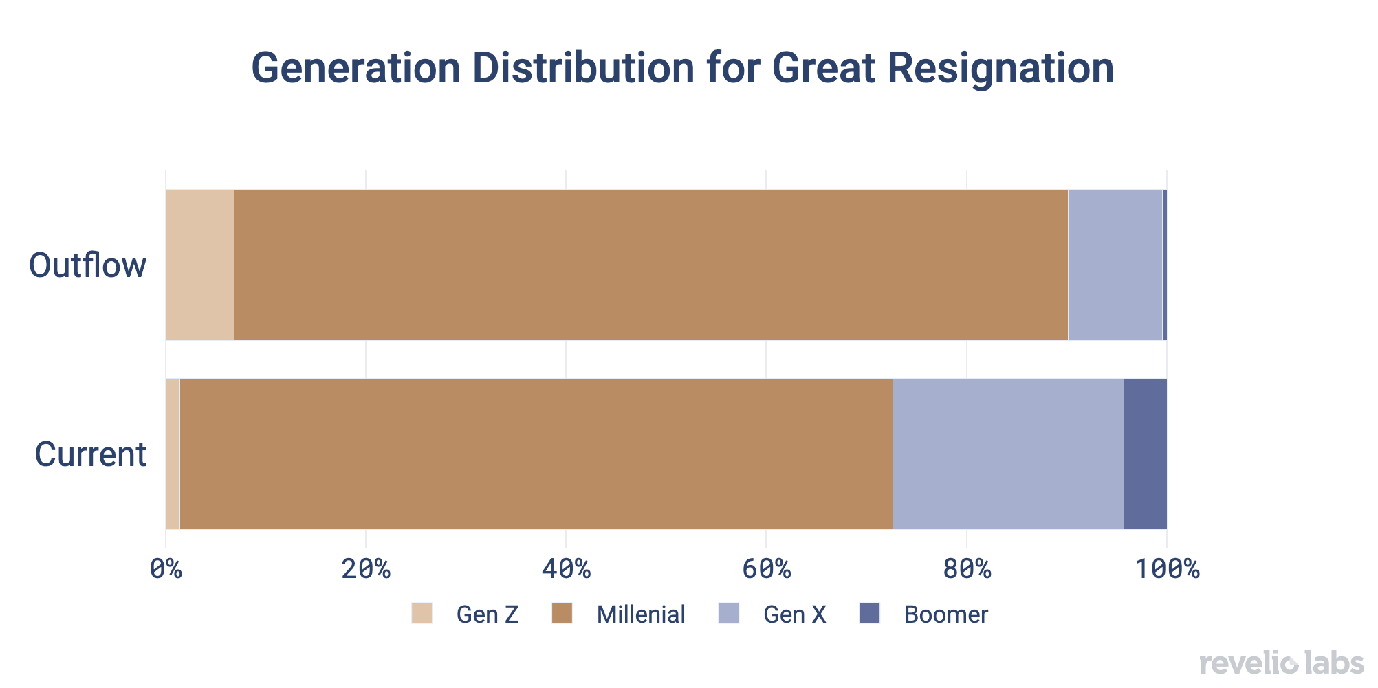 Generation Distribution for Great Resignation