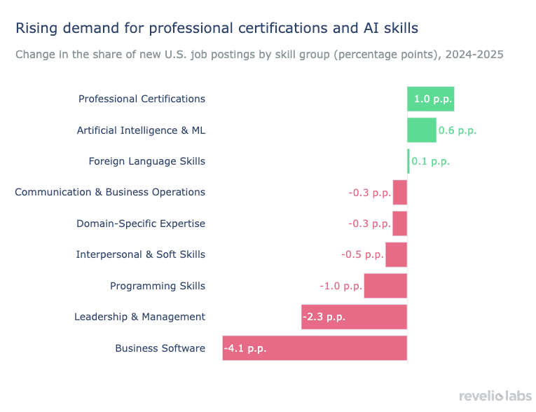Rising demand for professional certifications and AI skills