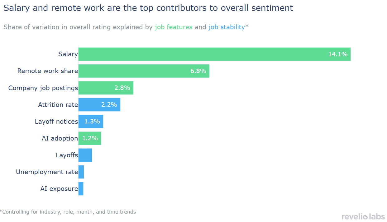 Salary and remote work are the top contributors to overall sentiment