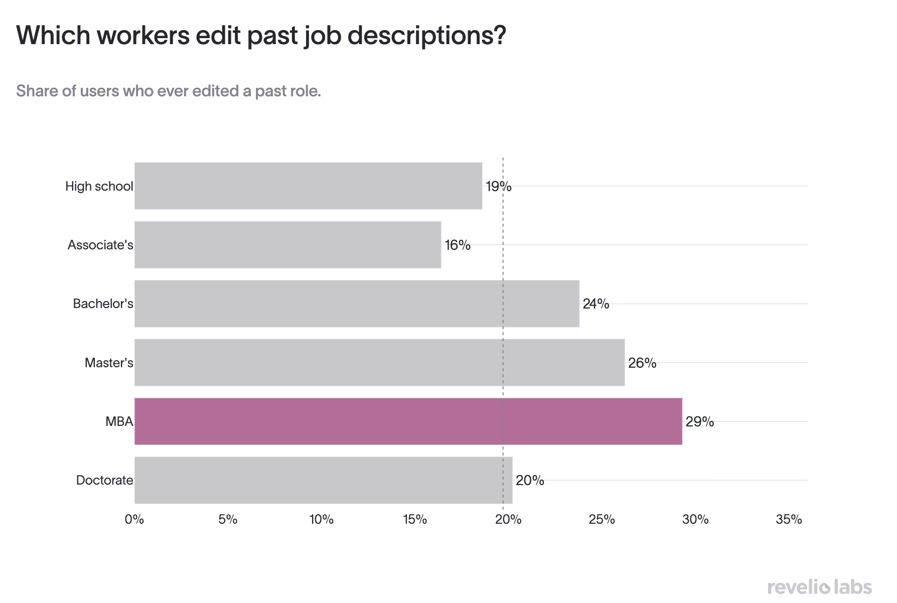 Which workers edit edit past job descriptions