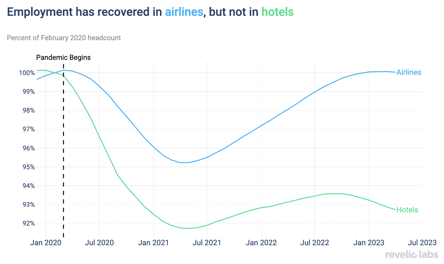 Employment has recovered in airlines, but not in hotels