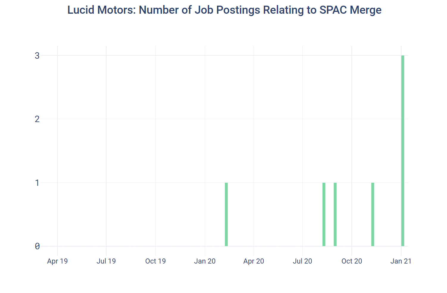 Lucid Motors: Number of Job Postings Relating to SPAC Merge