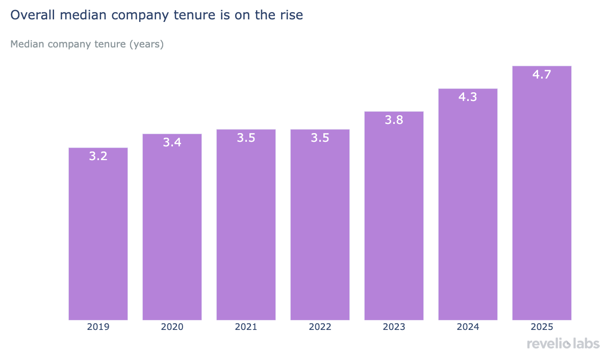 Overall median company tenure is on the rise