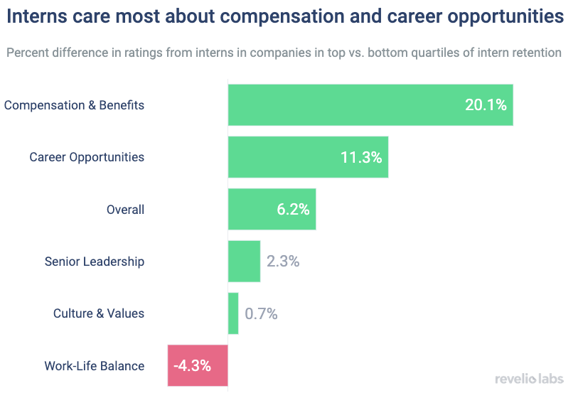 Interns care most about compensation and career opportunities