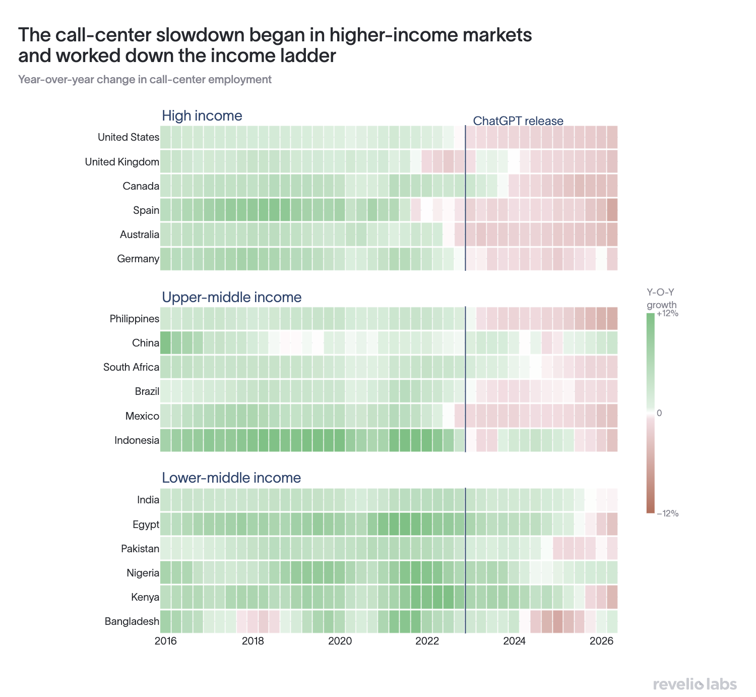 Year-over-year change in call-center headcount in the largest markets, by income group, 2016-2026
