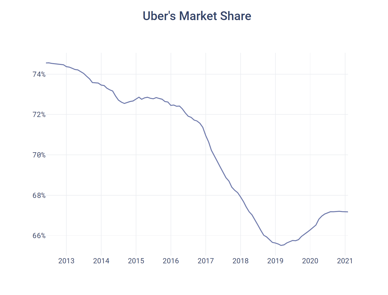 Uber's Market Share