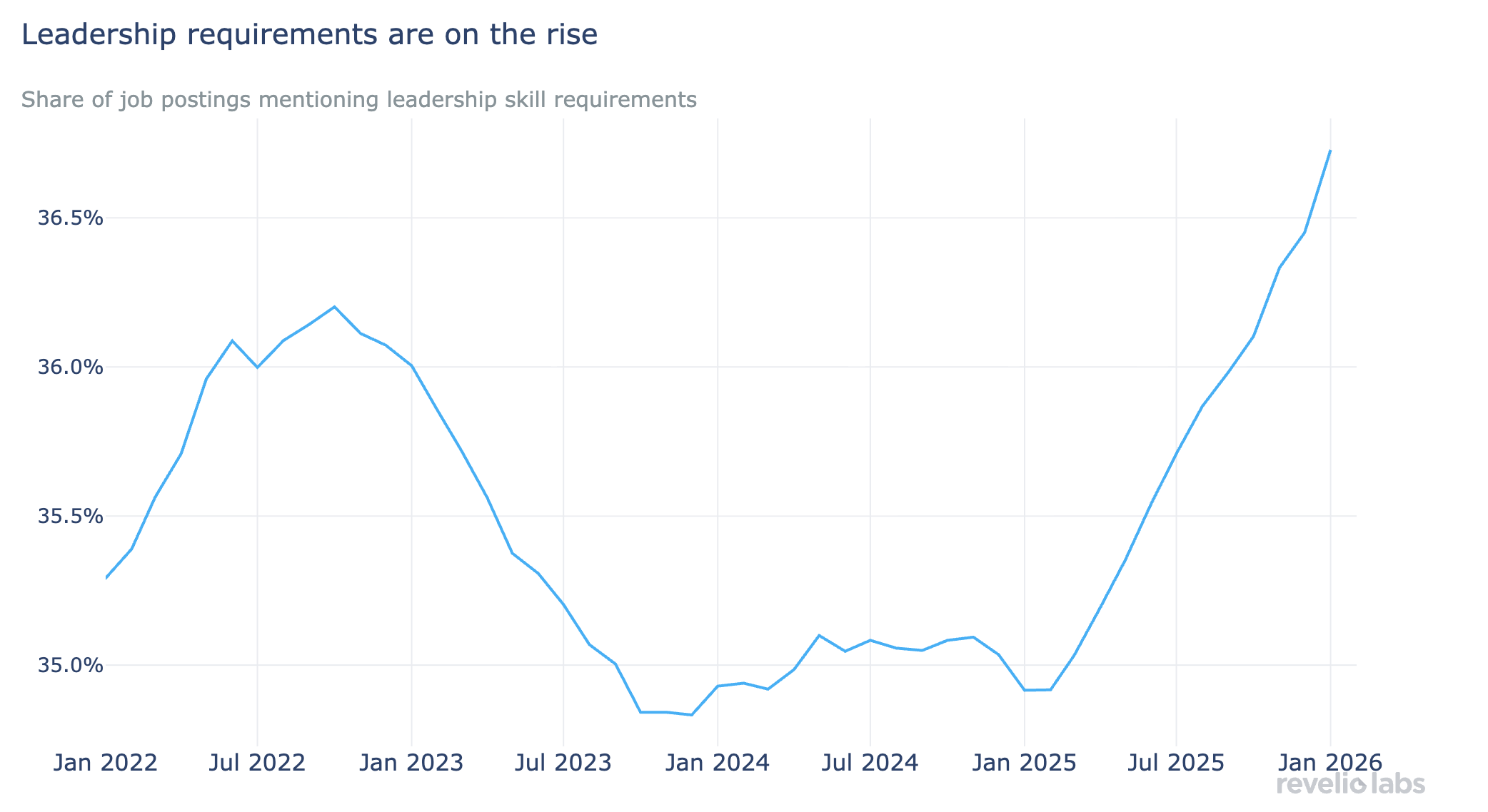 Leadership requirements are on the rise