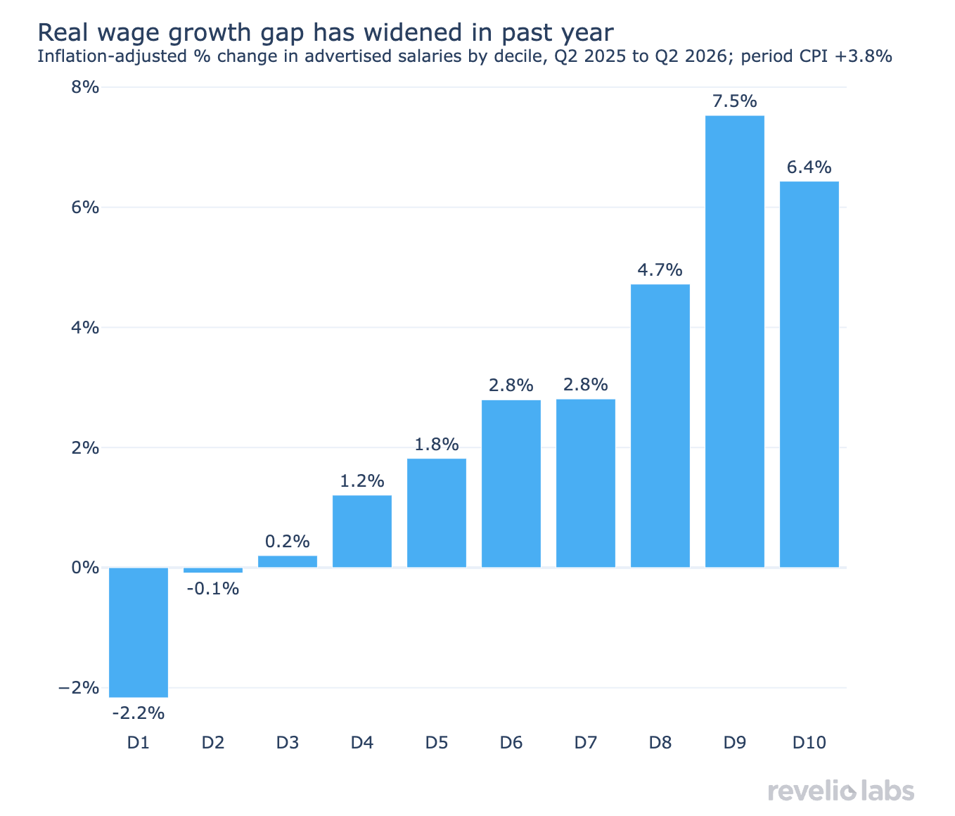 Real wage growth gap has widened in past year