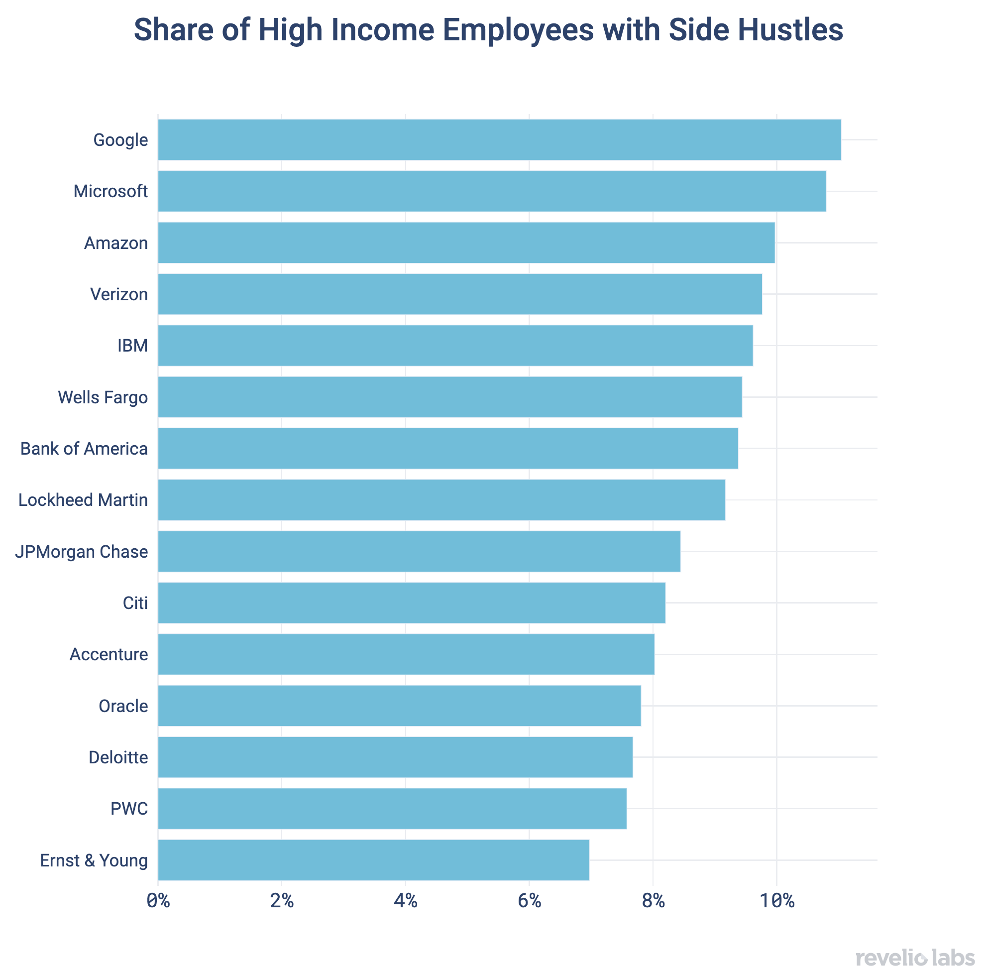 Share of High Income Employees with Side Hustles