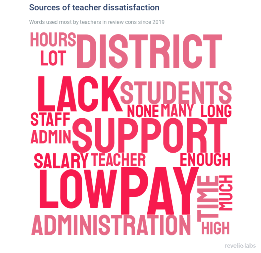 Sources of teacher dissatisfaction