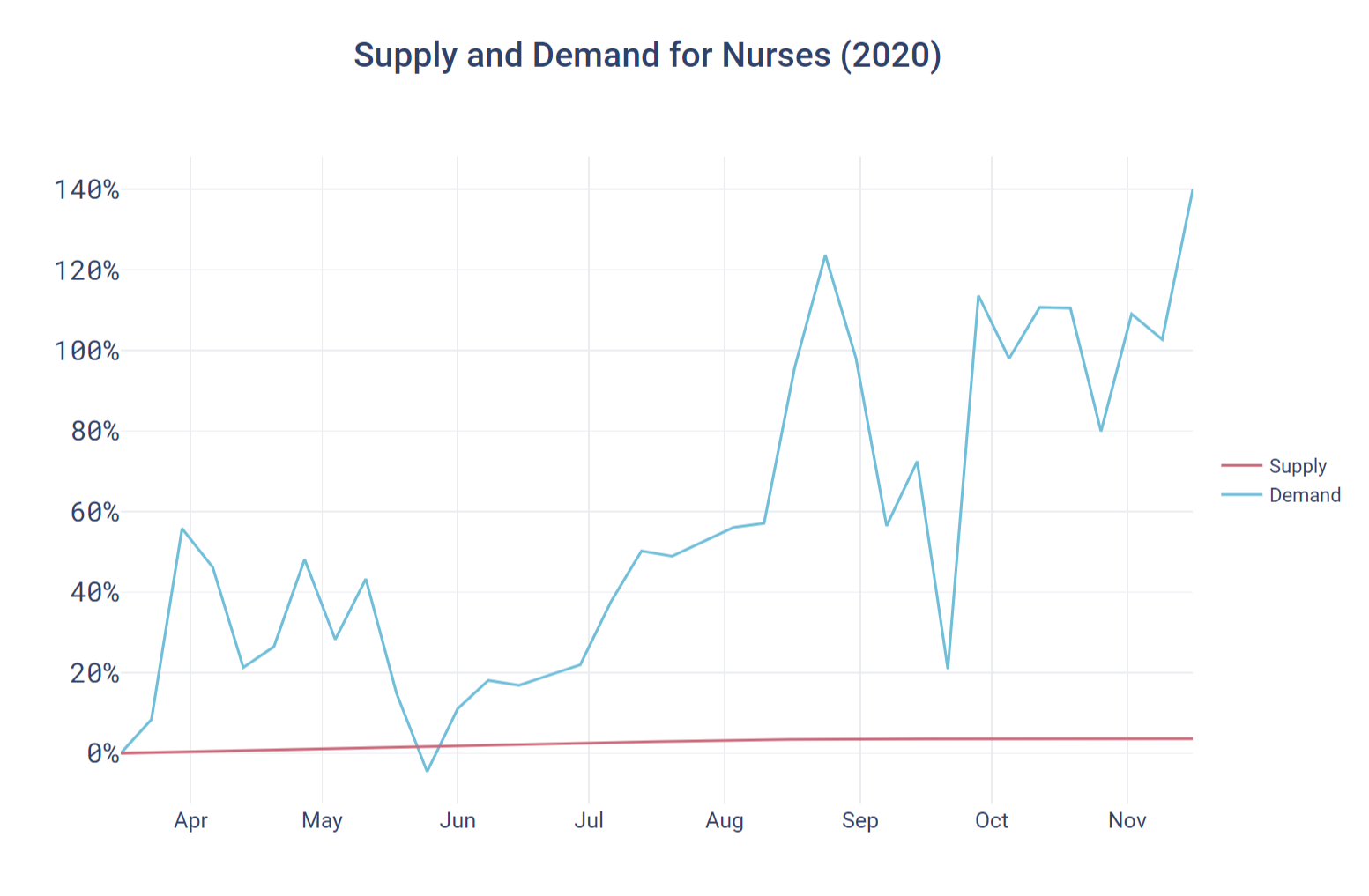 Supply and Demand for Nurses (2020)