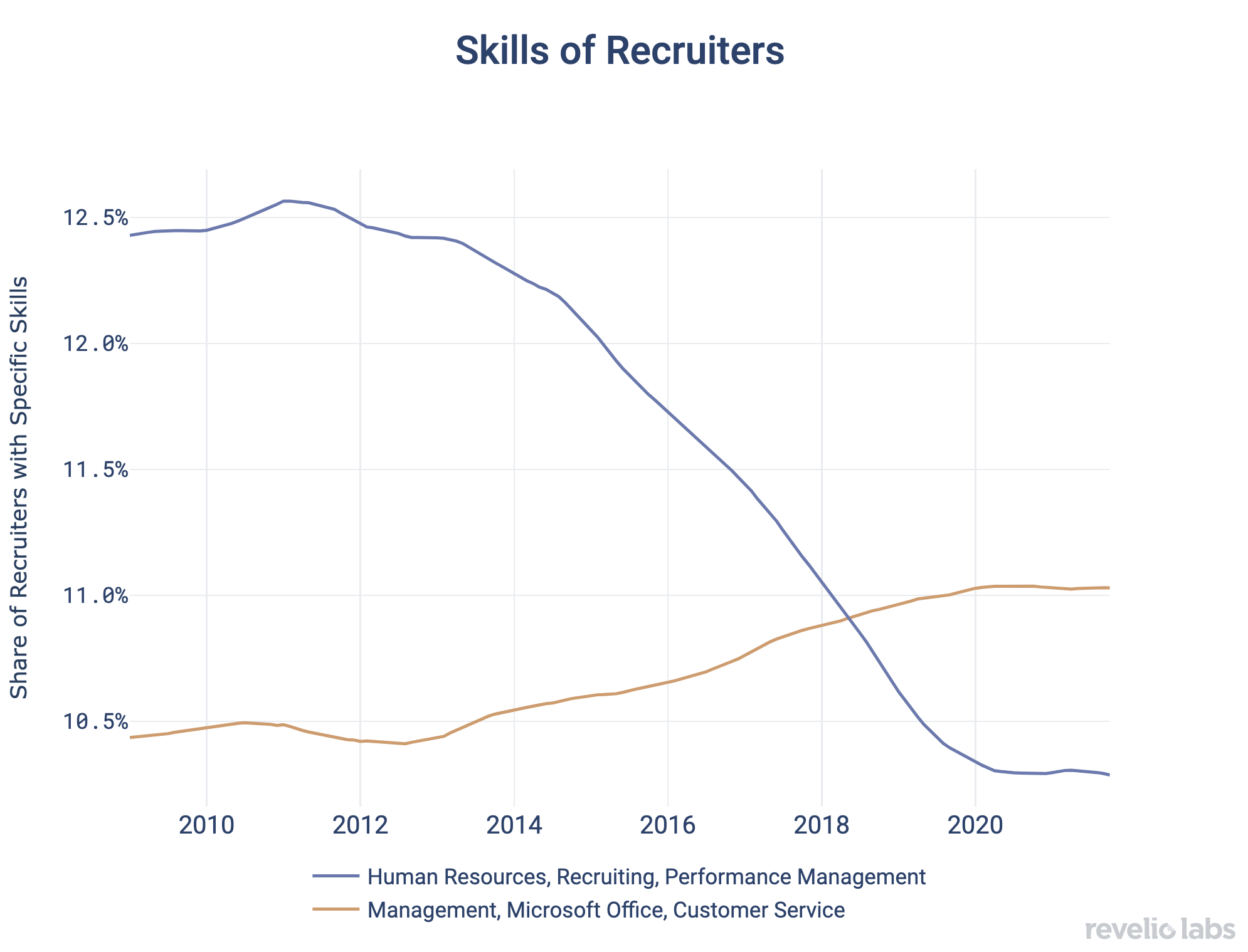 Skills of Recruiters