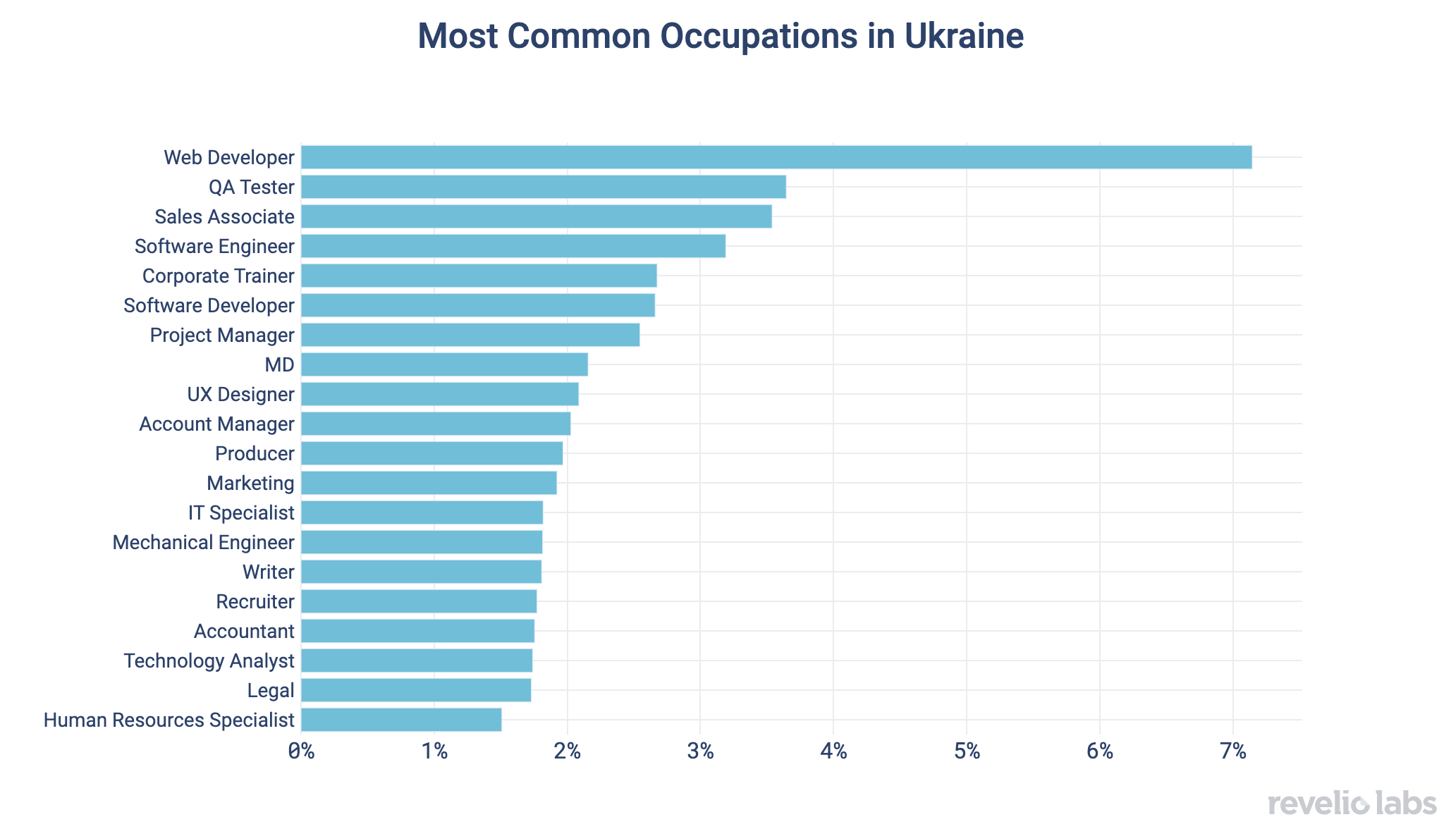 Most Common Occupations in Ukraine