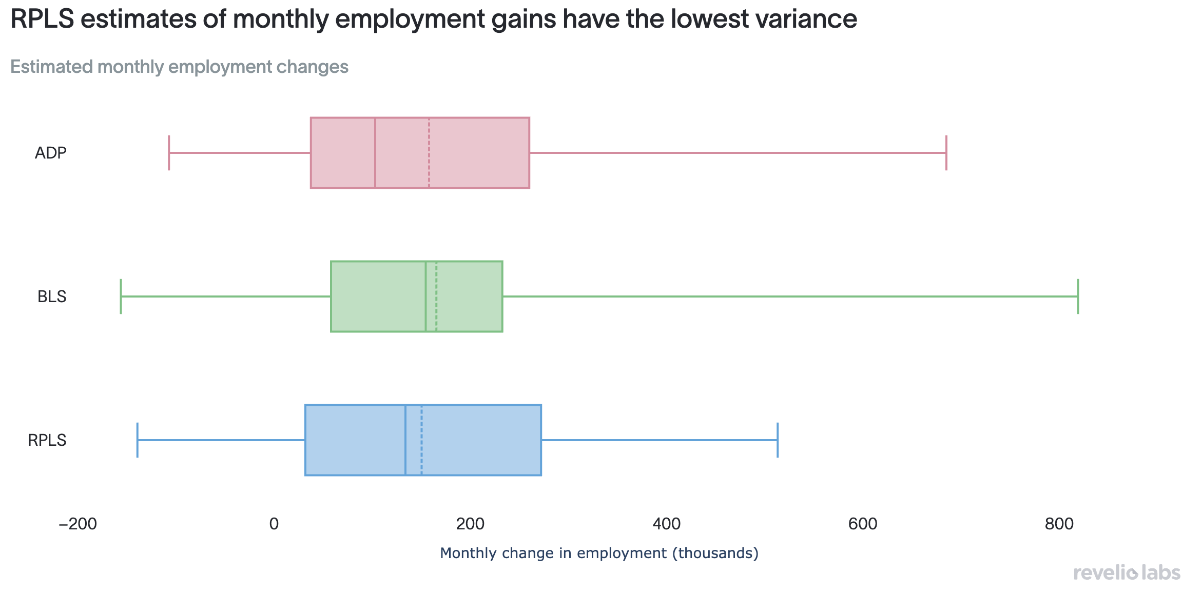 box plot
