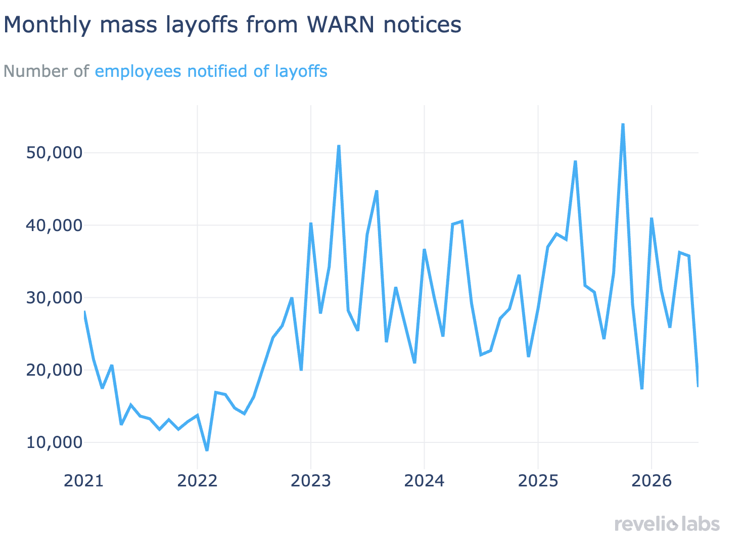 layoff notices