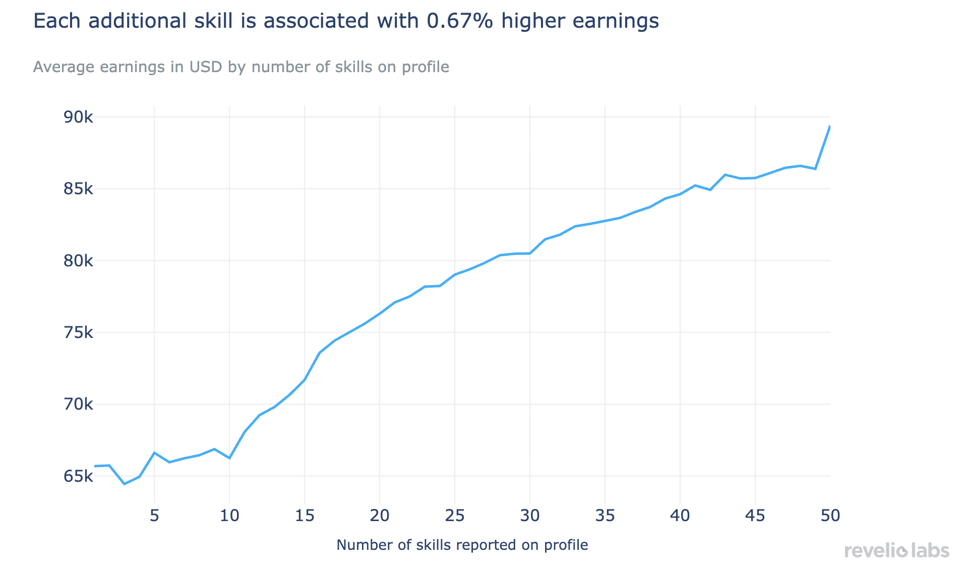 Each additional skill increases earnings by 0.67%