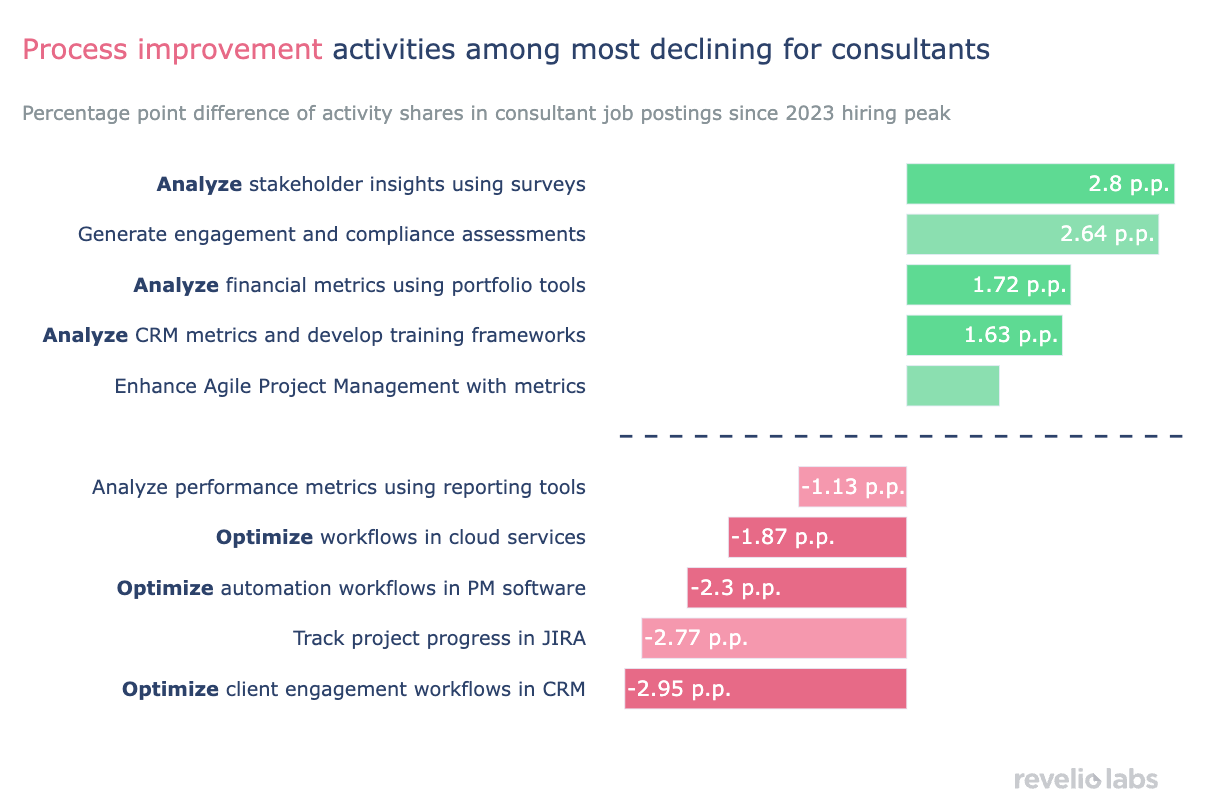 process improvement activities among most declining for consultants