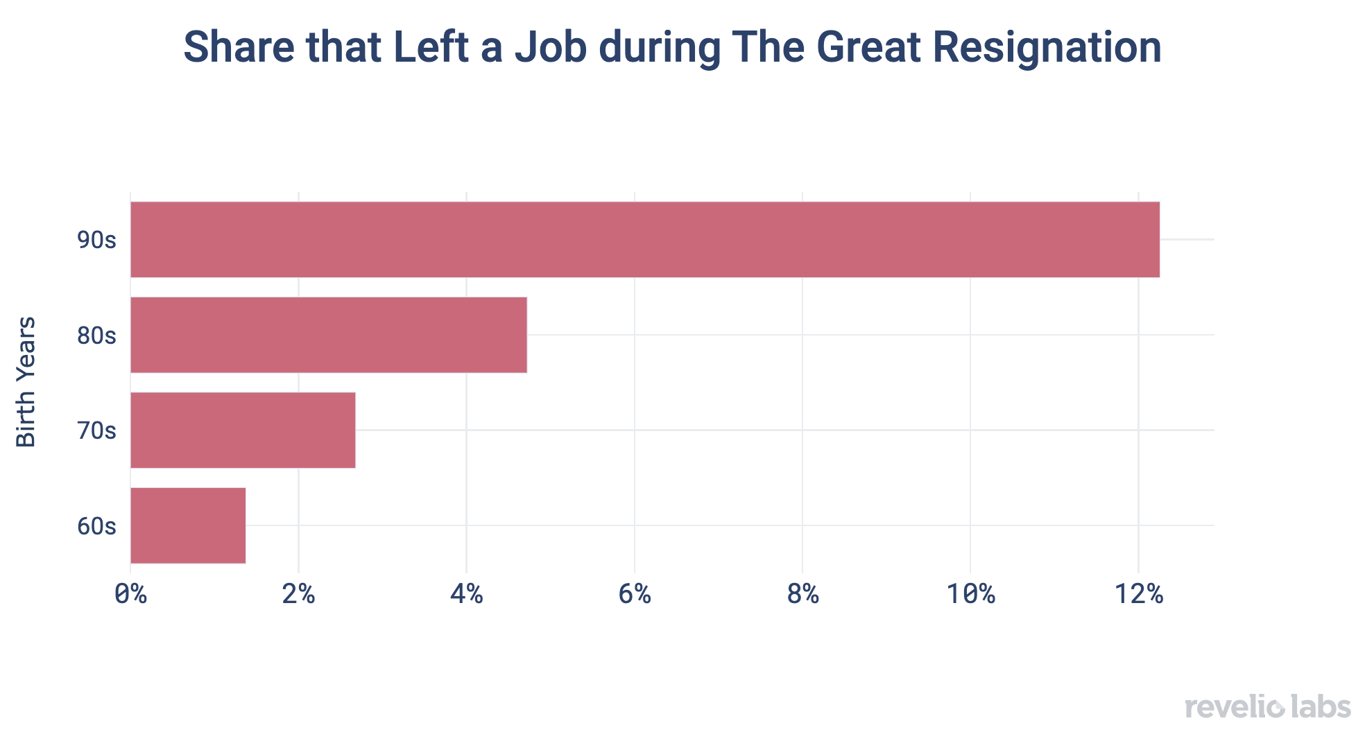 Share that left a job during the great resignation