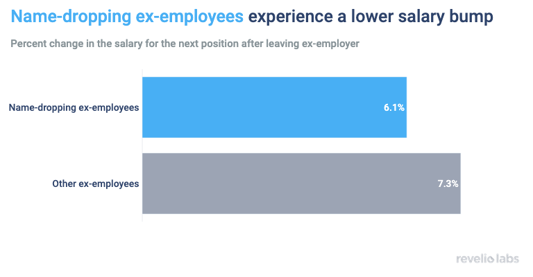 Name-dropping ex-employees experience a lower salary bump