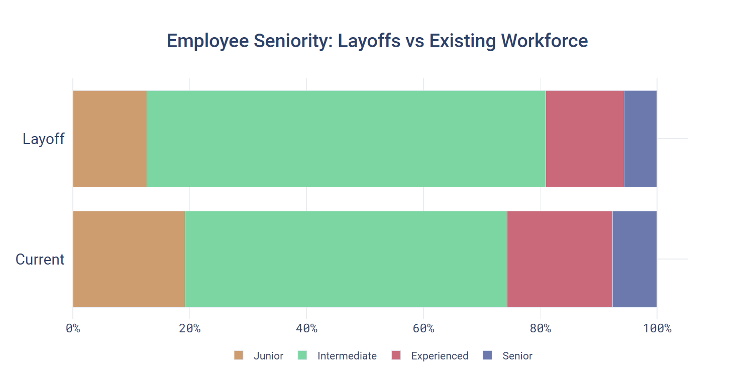 Employee Seniority: Layoffs vs Existing Workforce