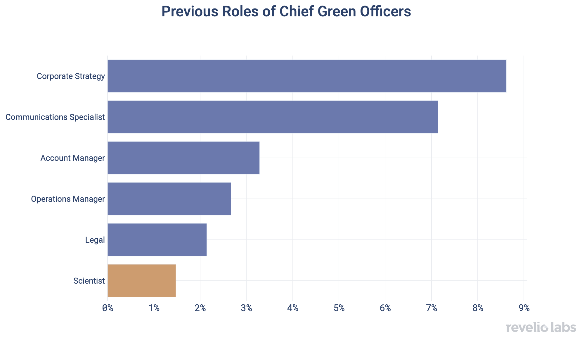 Previous Roles of Chief Green Officers