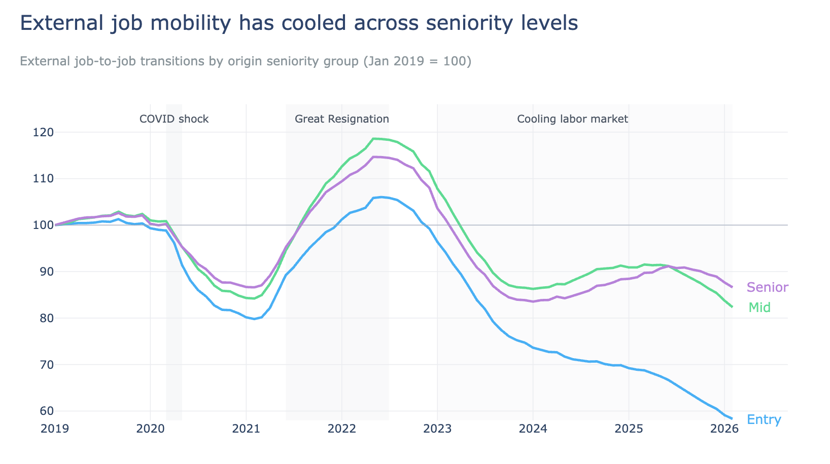 external job mobility has cooled across seniority levels