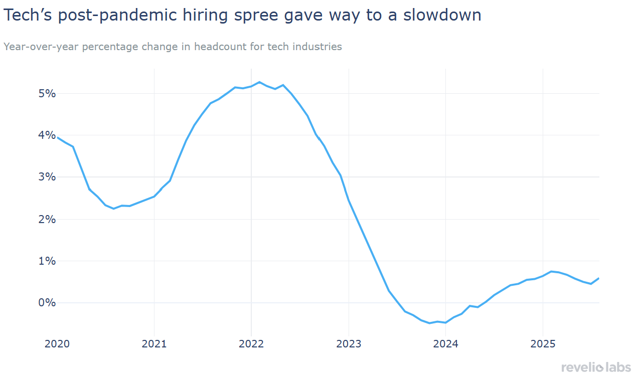 Tech headcount yoy growth