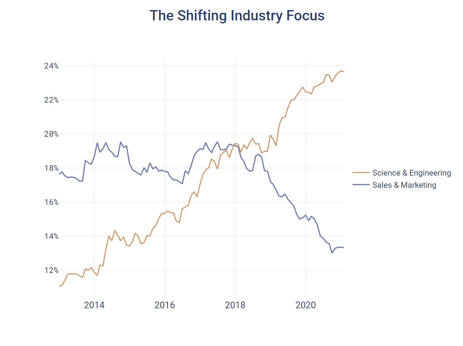 The Shifting Industry Focus