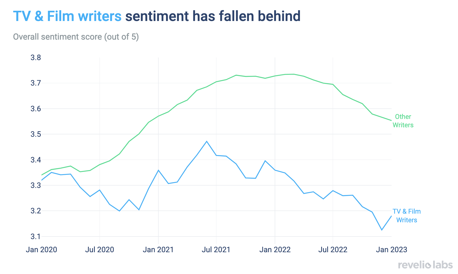 tv and film writers sentiment has fallen behind