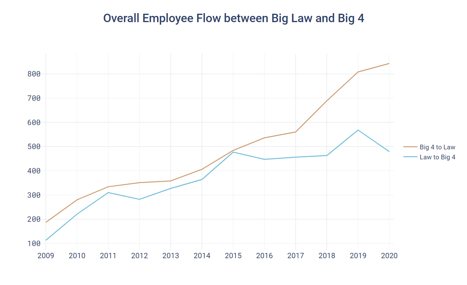 Overall Employee Flow between Big Law and Big 4