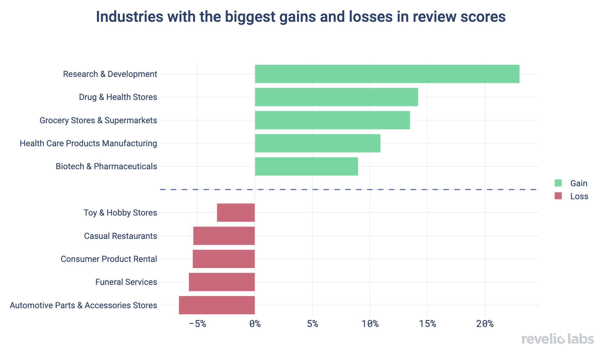 Industries with the biggest gains and losses in review scores