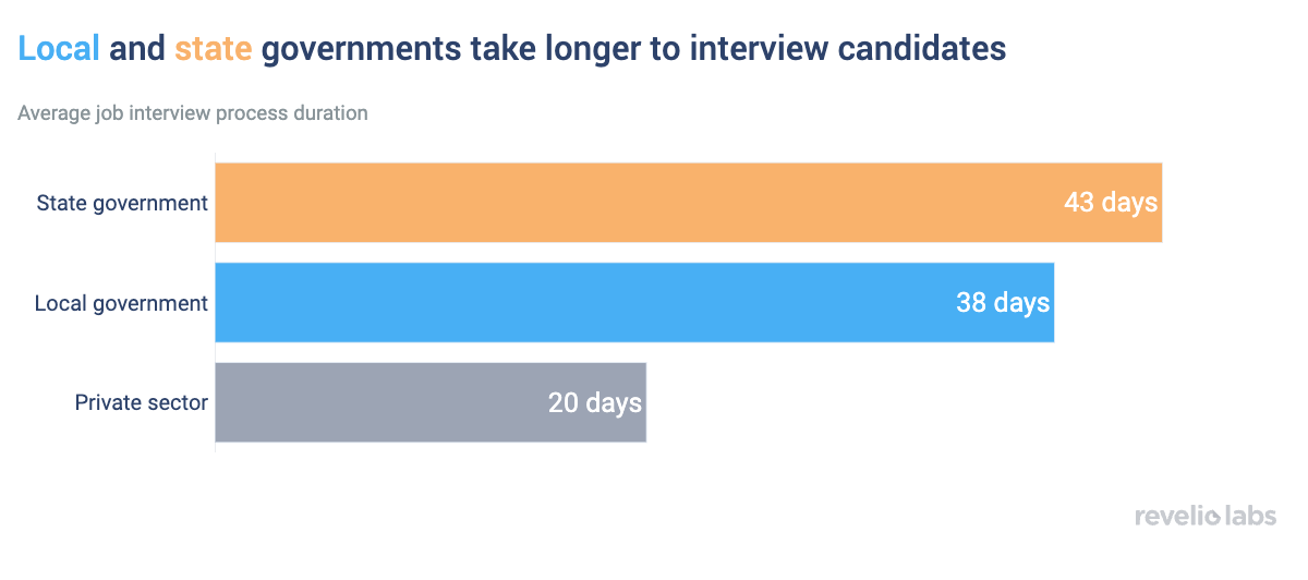 Local and state governments take twice as long to interview candidates (about 40 days, relative to 20)