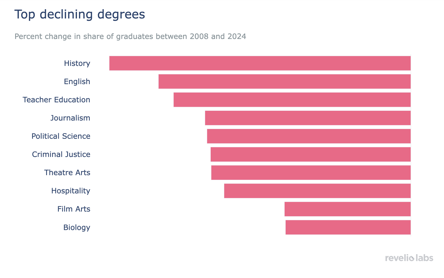 Top declining degrees