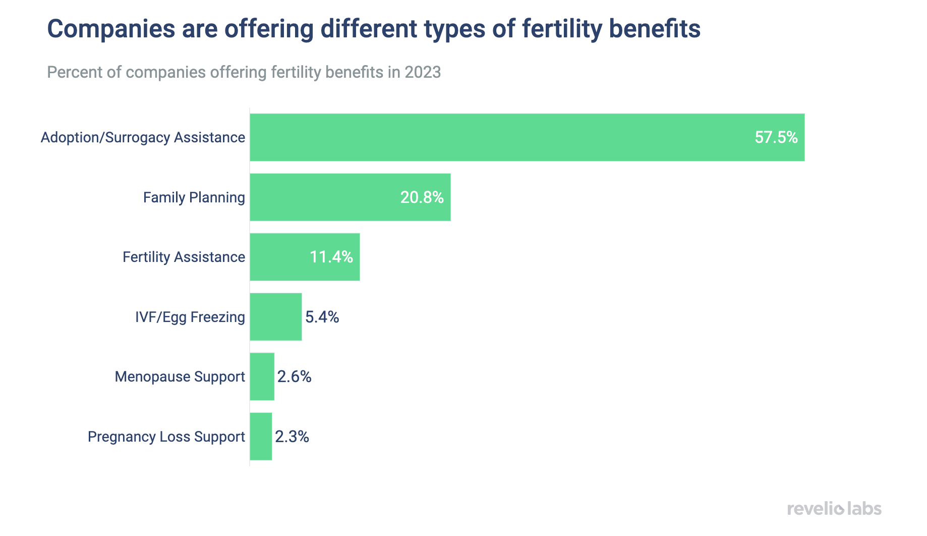 Companies are offering different types of fertility benefits