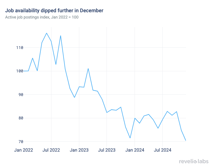 Job availability dipped further in December