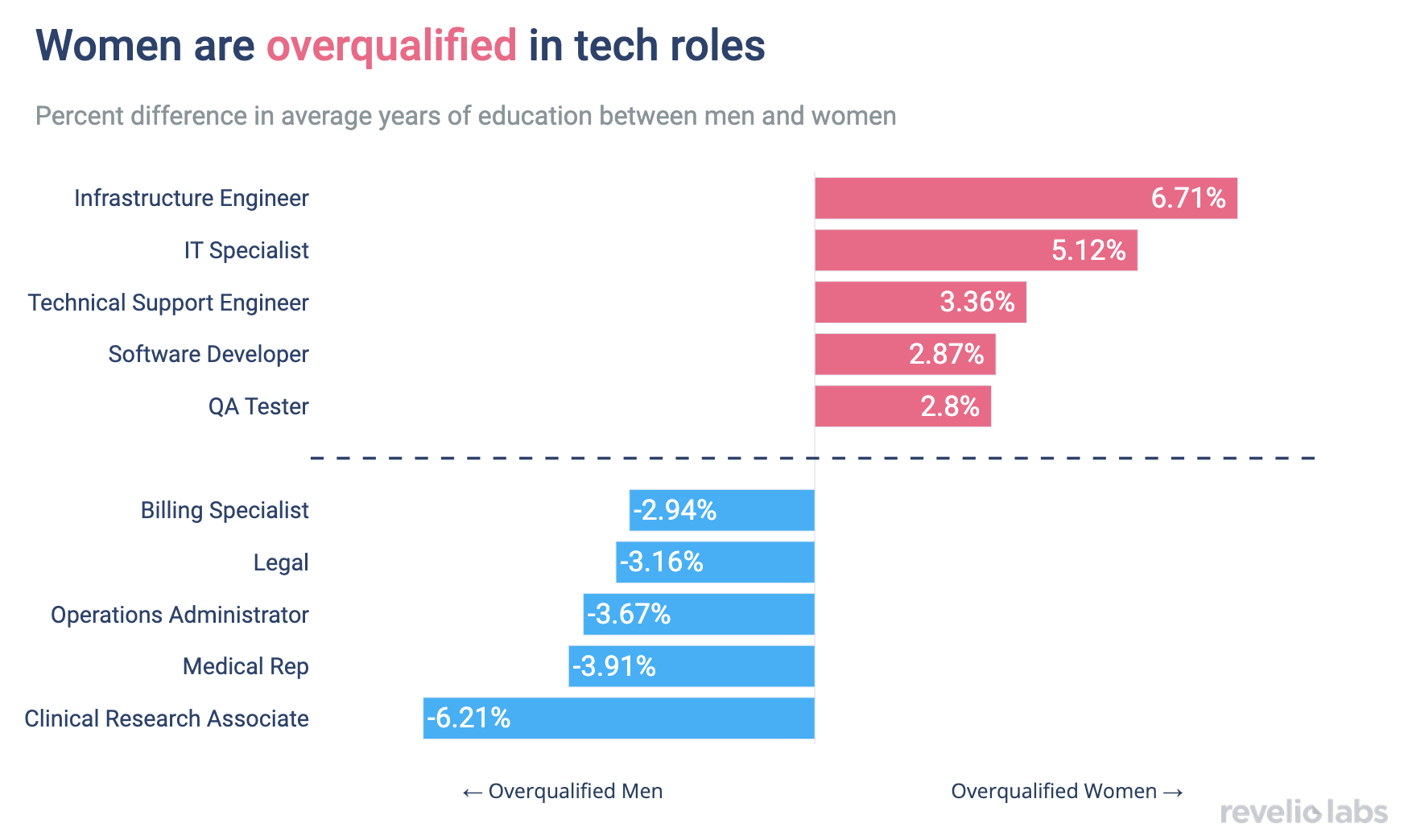women are overqualified in tech roles