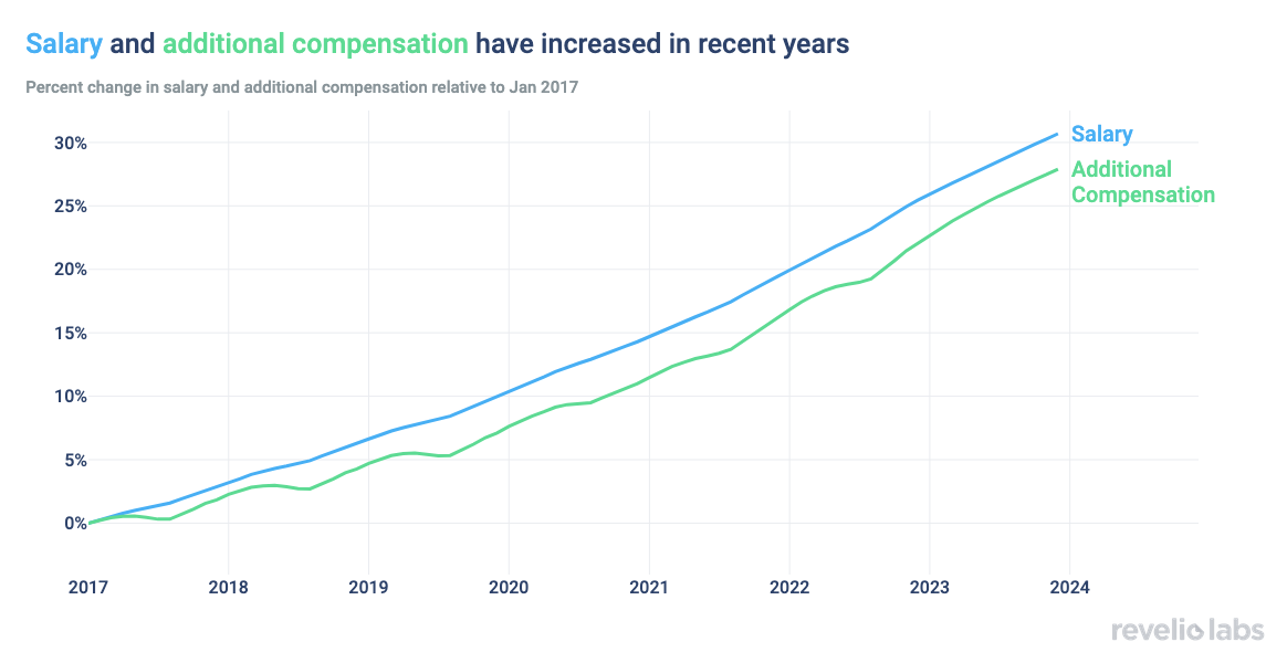 salary and additional compensation have increased in recent years